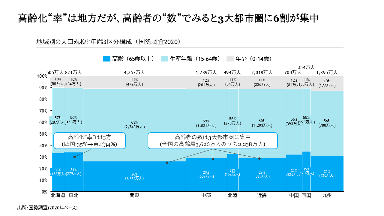 地域別の人口規模と年齢3区分構成を示すメッコチャート