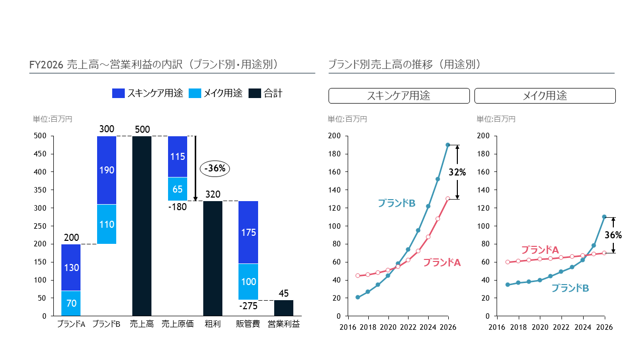 FY2026売上高から営業利益までの内訳とブランド別売上高の推移を示すウォーターフォールチャートのスライド
