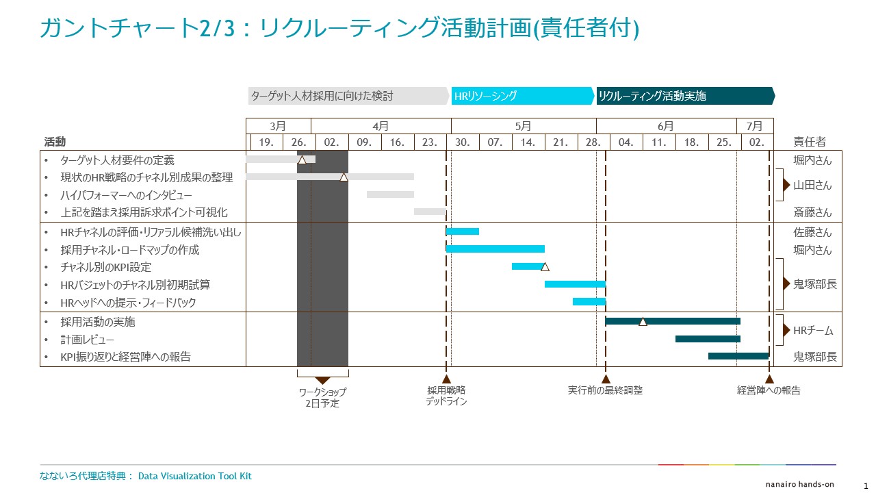リクルーティング活動計画のガントチャート